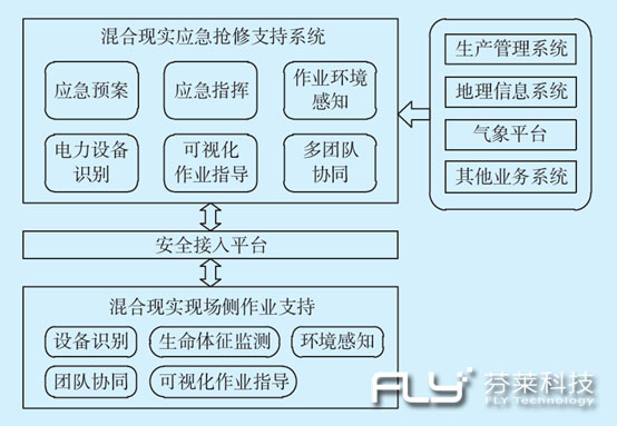 MR混合现实技术在电网应急抢修作业中的应用