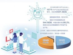 “VR+5G”开辟应用新天地 产业创新层出不穷