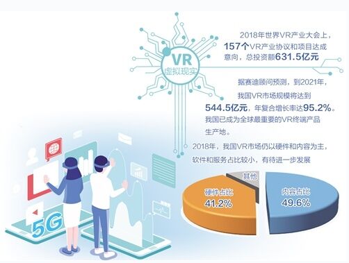 “VR+5G”开辟应用新天地