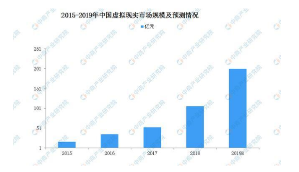 2019中国虚拟现实（VR）市场现状及发展前景预测