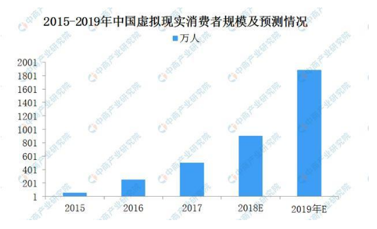 2019中国虚拟现实（VR）市场现状及发展前景预测