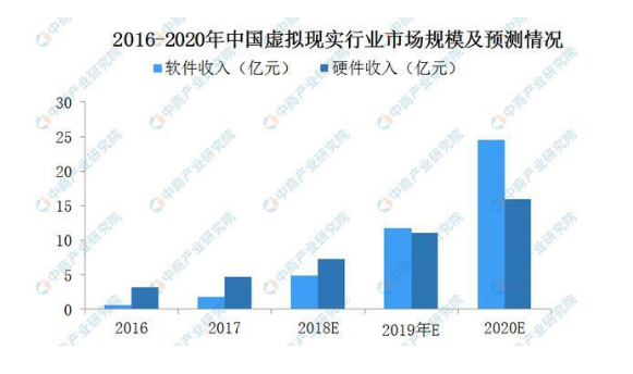 2019中国虚拟现实（VR）市场现状及发展前景预测