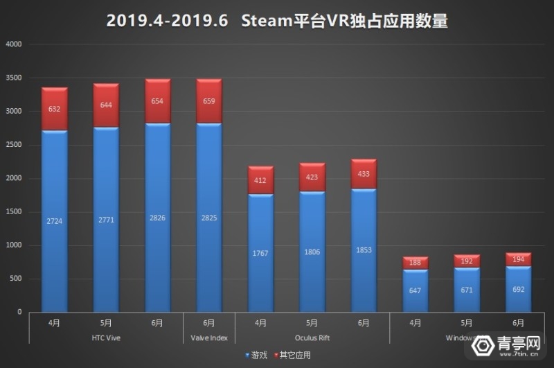 6月VR大数据:Steam VR用户突破总玩家1%，月活稳超90万