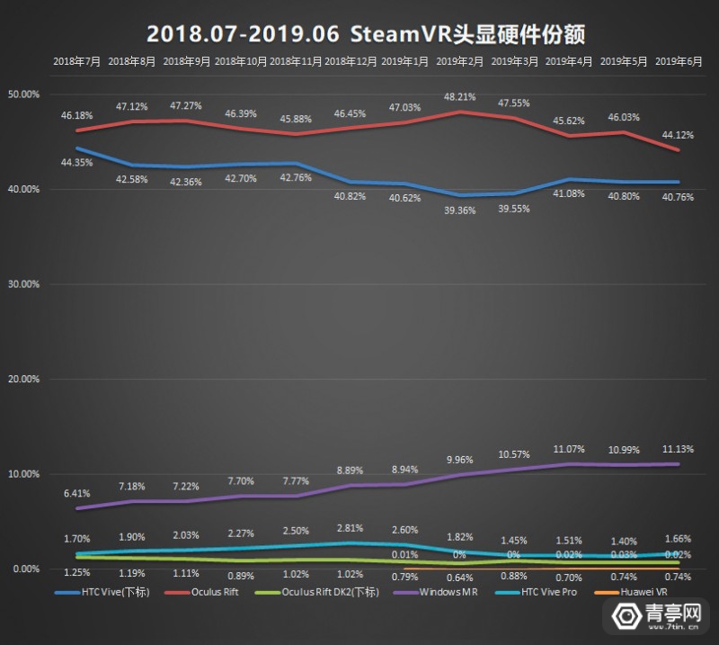 6月VR大数据:Steam VR用户突破总玩家1%，月活稳超90万