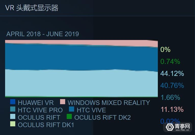 6月VR大数据:Steam VR用户突破总玩家1%，月活稳超90万