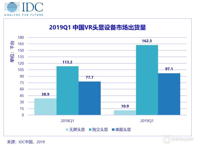 idc:中国2019 q1季出货 vr头显27万 ar头显4300