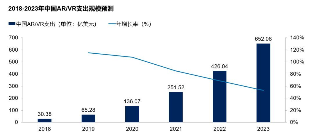 数据证明AR比VR更赚钱，5G将带来新的增长