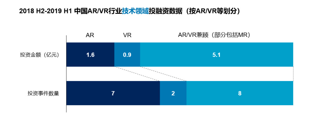 数据证明AR比VR更赚钱，5G将带来新的增长