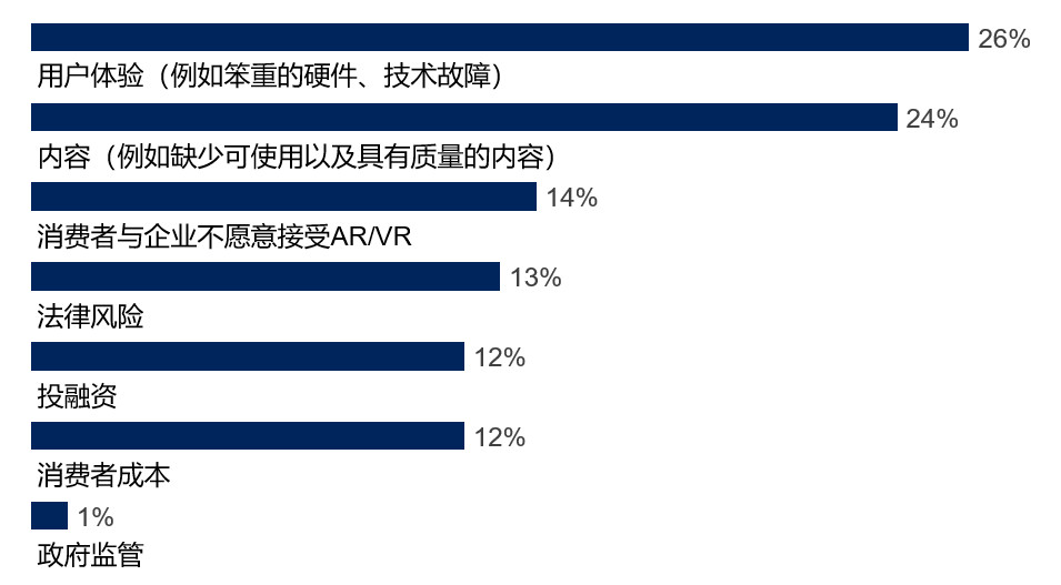 数据证明AR比VR更赚钱，5G将带来新的增长