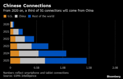 外媒：在5G技术竞争中 中国已领先美国