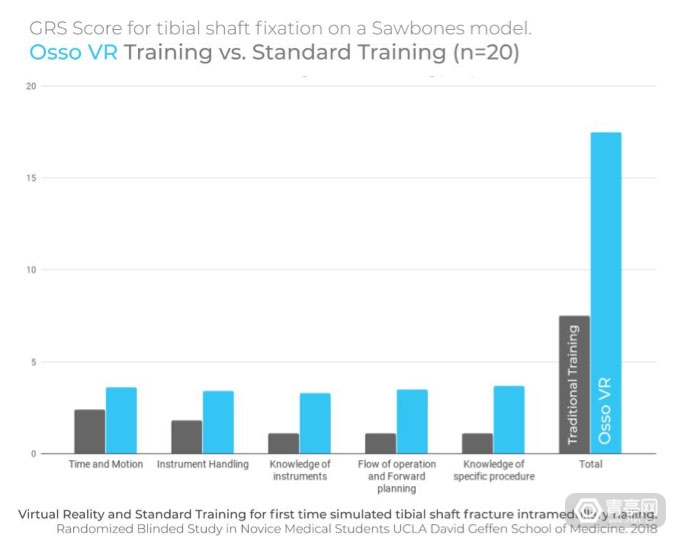 UCLA调查：经VR培训后医生手术测试分数提高130%
