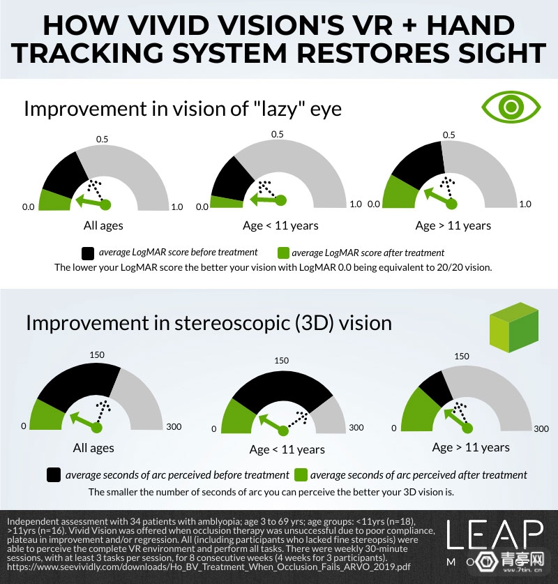 Vivid Vision用VR与手势追踪治疗弱视，已用于300多家眼科