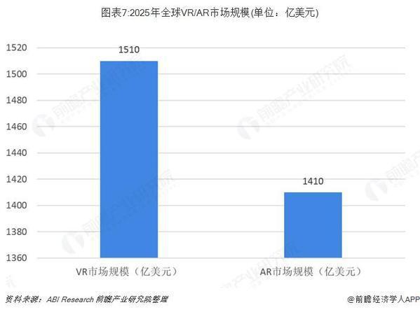 5G商用在即发展迅速 VR/AR趁东风蓄势待发