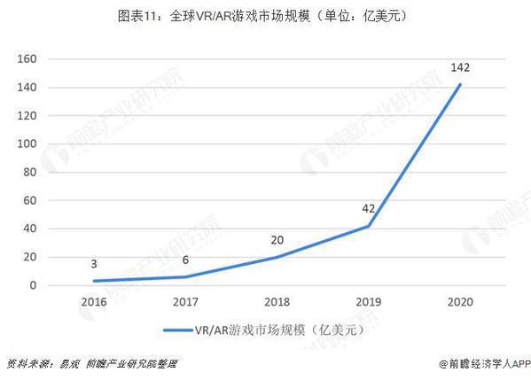 5G商用在即发展迅速 VR/AR趁东风蓄势待发