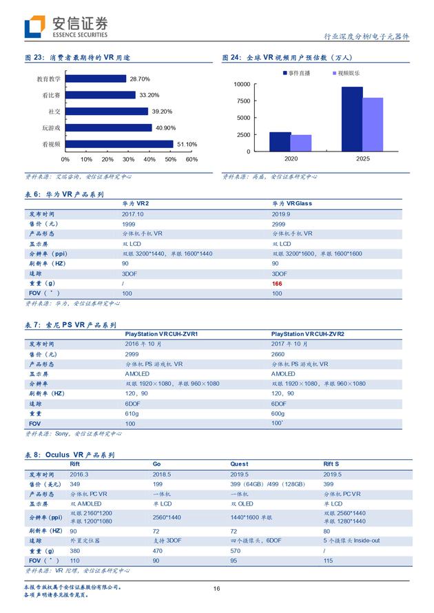 安信证券报告：5G风气 VR飞扬