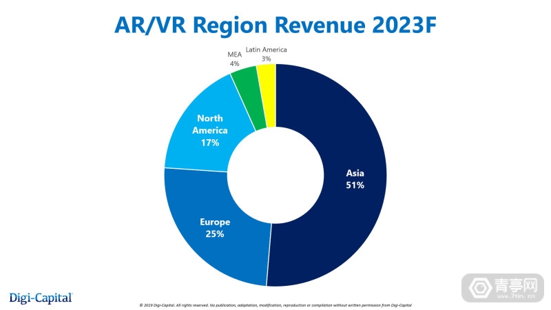 Digi-Capital报告：中国为首，2023年亚洲XR市场份额占全球51%