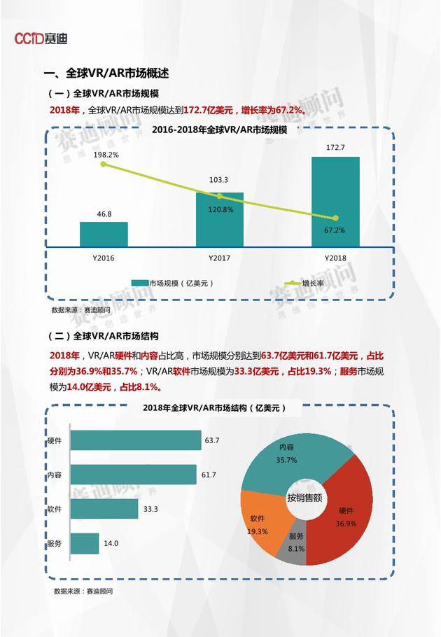 2019世界VR产业大会:《2018年VR/AR市场数据》发布