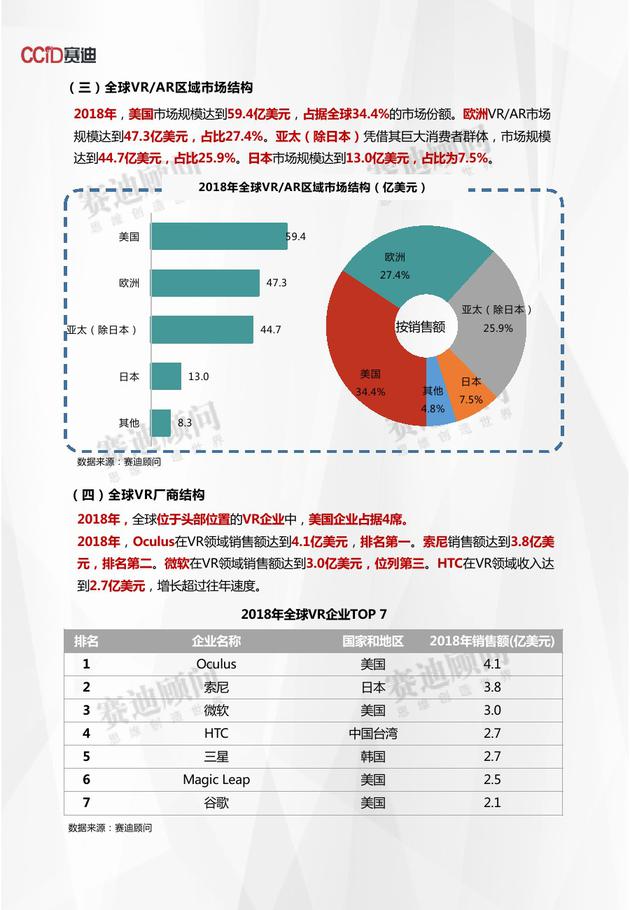 2019世界VR产业大会:《2018年VR/AR市场数据》发布