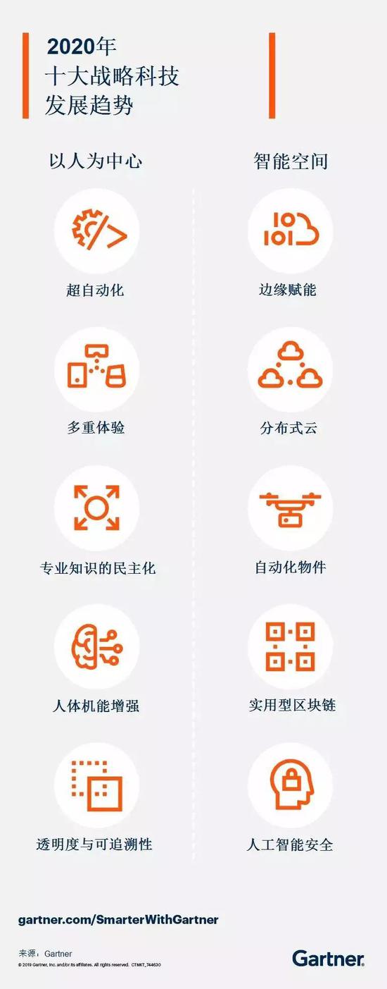 Gartner发布2020年十大战略科技发展趋势