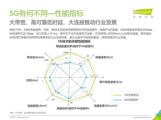 六维度分析5G：2019年5G应用场景研究报告发布