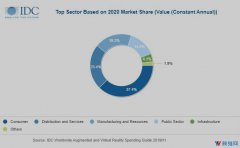 IDC：2020年全球AR/VR支出将达188亿美元