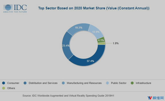 IDC：2020年全球AR/VR支出将达188亿美元