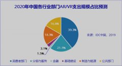 IDC发布2020年中国AR/VR支出规模预测