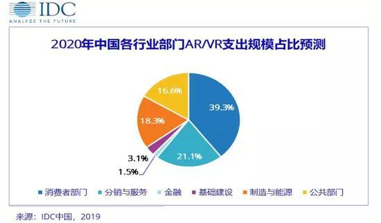 老生常谈：2020年VR市场能火么？