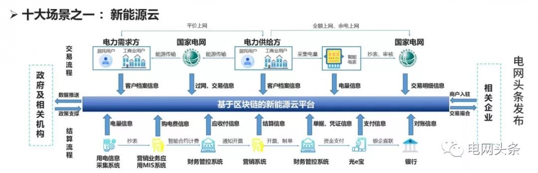 深度解析：国家电网区块链技术应用十大场景