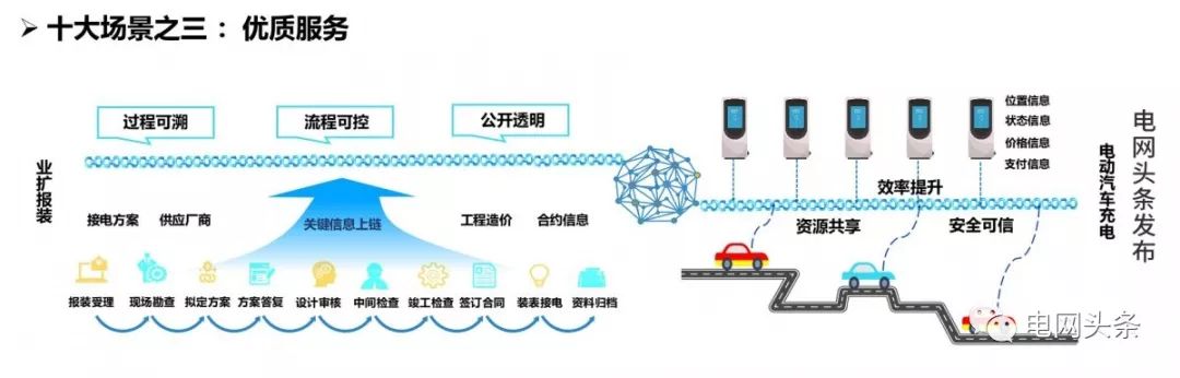 深度解析：国家电网区块链技术应用十大场景