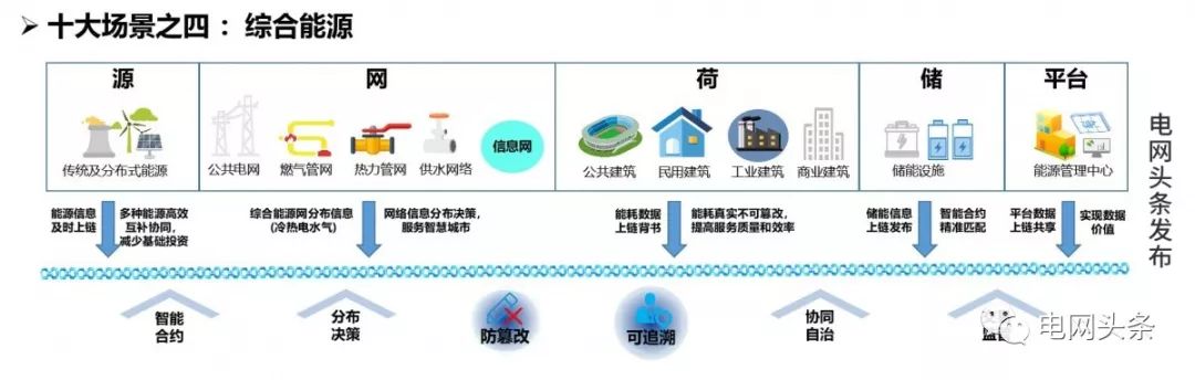 深度解析：国家电网区块链技术应用十大场景