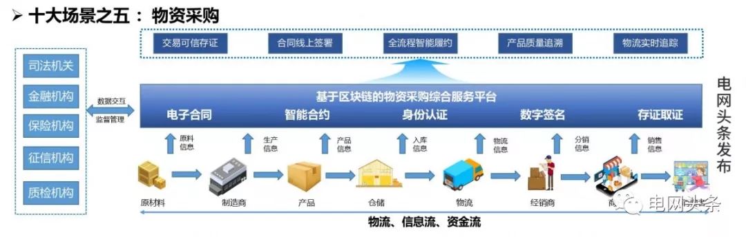 深度解析：国家电网区块链技术应用十大场景