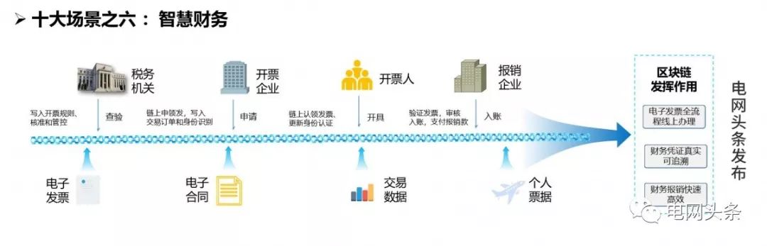 深度解析：国家电网区块链技术应用十大场景