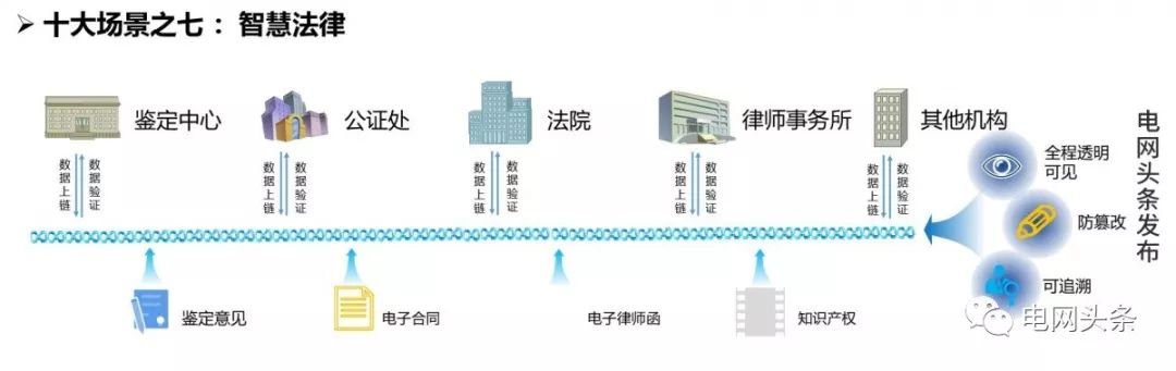 深度解析：国家电网区块链技术应用十大场景