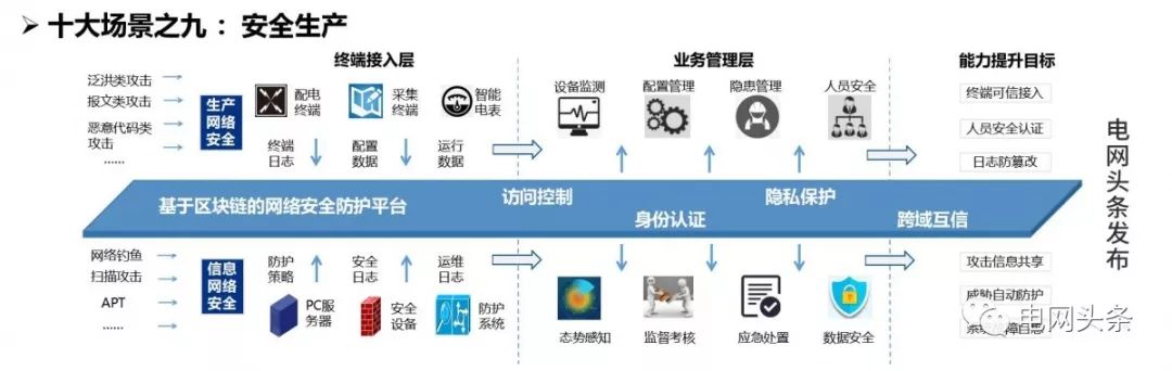 深度解析：国家电网区块链技术应用十大场景