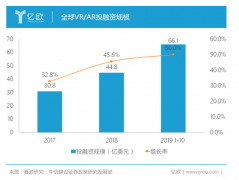 VR产业回暖，哪些机会值得关注？