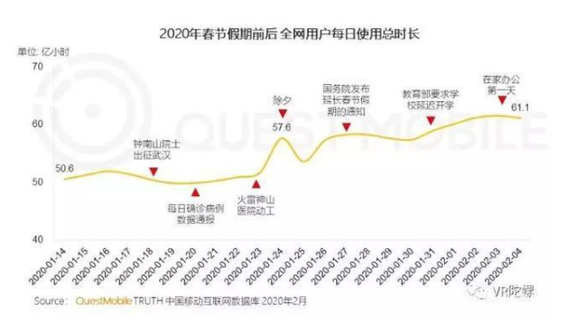 疫情对VR/AR产业的影响：加速虚拟化进程