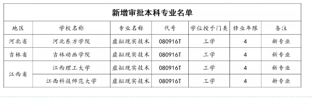 教育部新增本科专业：虚拟现实技术