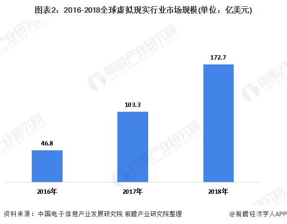 十张图带你看全球虚拟现实行业发展现状