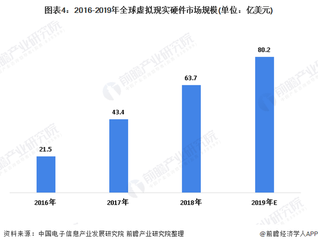 十张图带你看全球虚拟现实行业发展现状