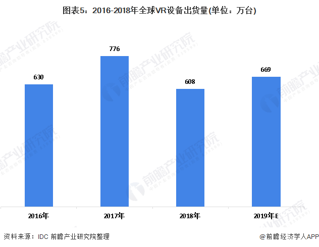 十张图带你看全球虚拟现实行业发展现状