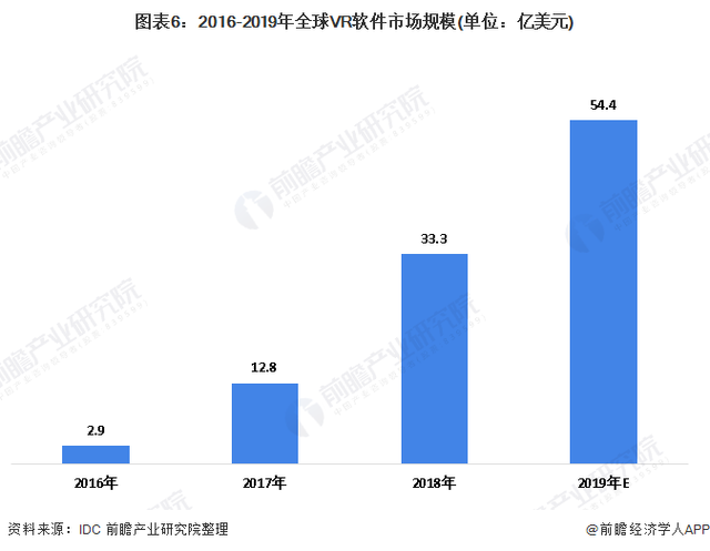 十张图带你看全球虚拟现实行业发展现状