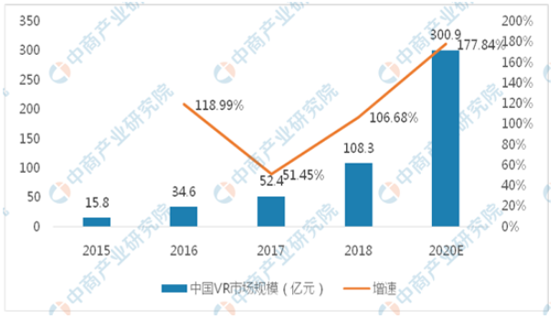 2020年虚拟现实（VR）行业市场规模及未来发展趋势预测