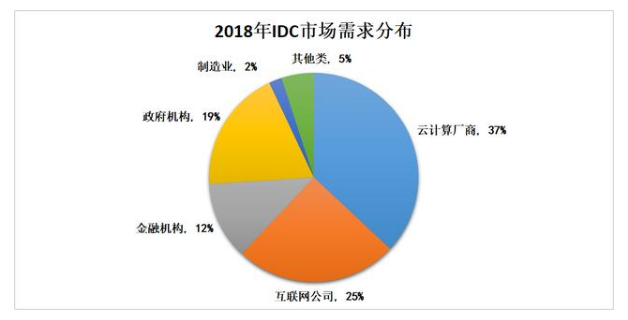 IDC市场研究：云计算和边缘计算驱动新发展