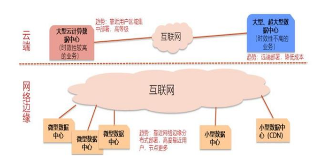 IDC市场研究：云计算和边缘计算驱动新发展