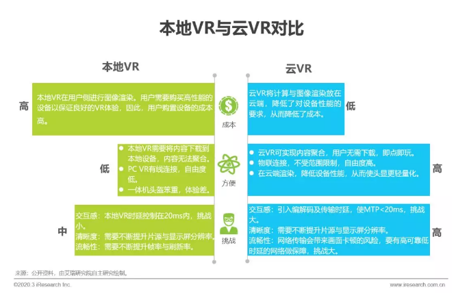 5G助力云VR发展，加速VR普及