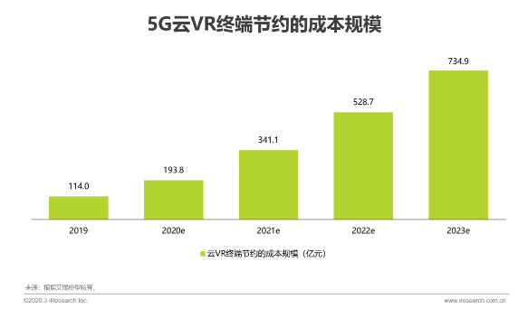 5G助力云VR发展，加速VR普及