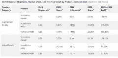 IDC：2024年AR/VR全年总出货量将达7670万台