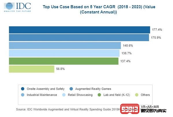 IDC报告：2019年亚太地区AR/VR支出达到37亿美元