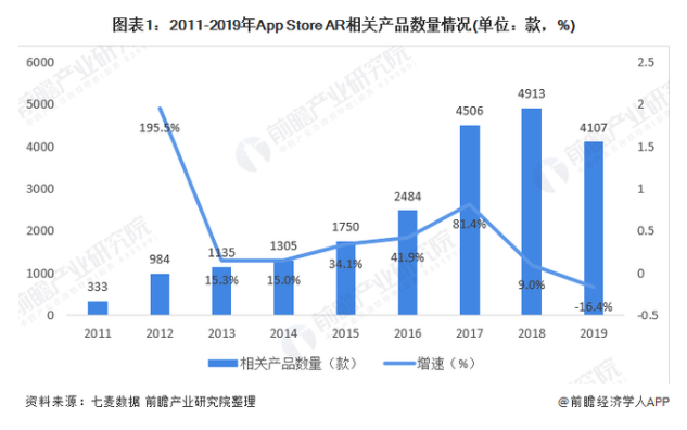 2020年AR产品发展现状分析--前景可观